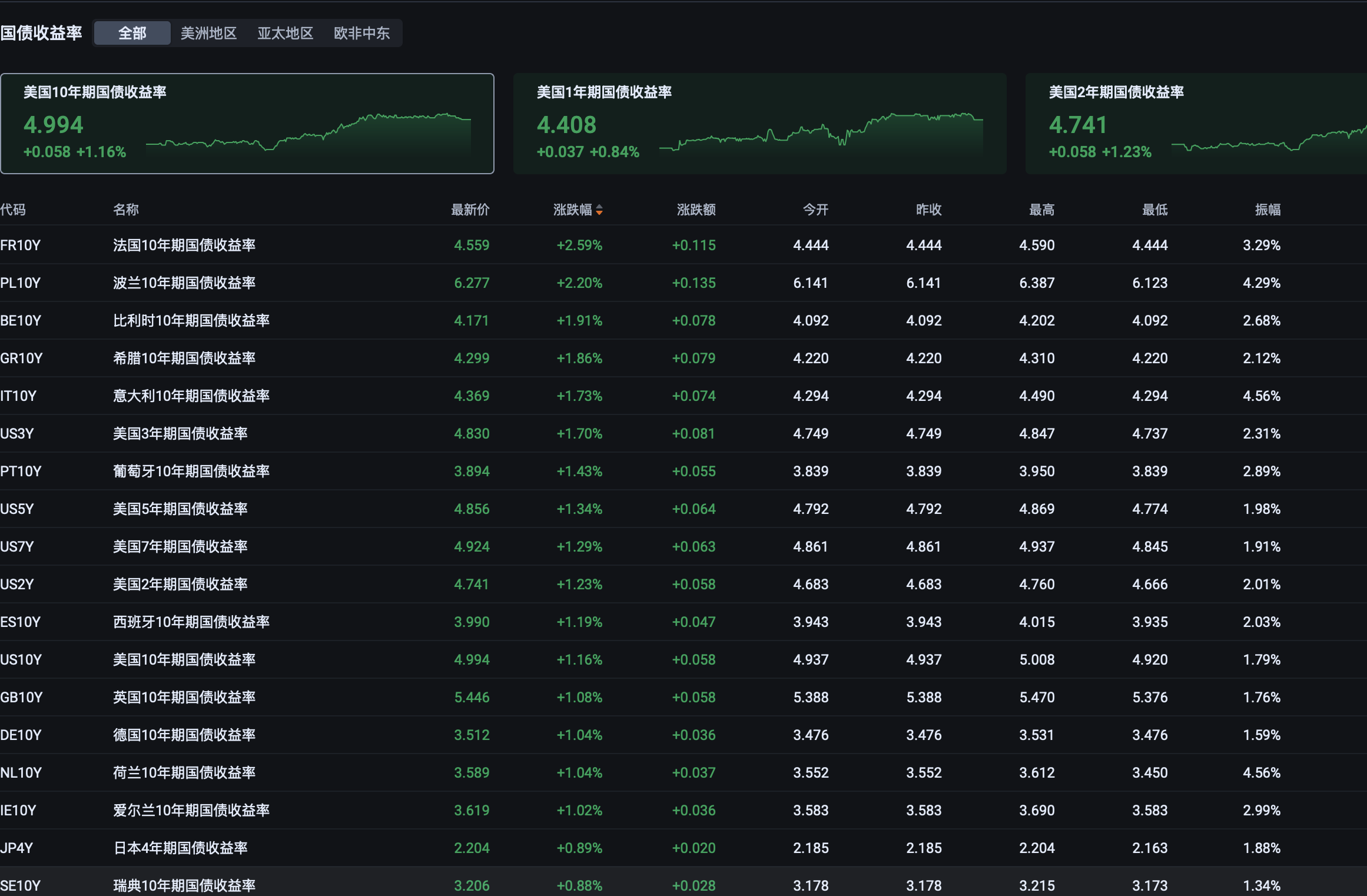 全球长债收益率